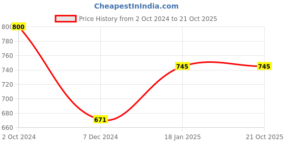 tatacliq.com Cavio Kids Olive & Cream Printed Kurta with Nehru Jacket cavio Price History Graph from 2 Oct 2024 to 21 Oct 2025