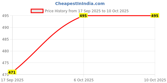 tatacliq.com Cavio Kids Olive & Cream Printed Kurta with Nehru Jacket cavio Price History Graph from 17 Sep 2025 to 9 Oct 2025