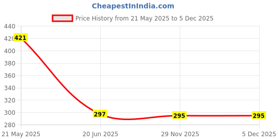 tatacliq.com Cavio Kids Olive Solid Polo T-Shirt cavio Price History Graph from 21 May 2025 to 4 Dec 2025