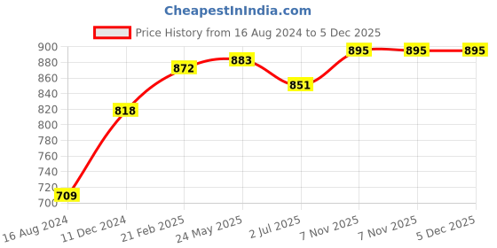 tatacliq.com Cavio Kids Orange & Blue Cotton Embroidered Nehru Jacket cavio Price History Graph from 16 Aug 2024 to 5 Dec 2025