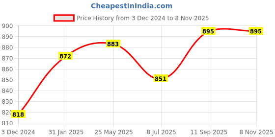 tatacliq.com Cavio Kids Orange & Blue Cotton Embroidered Nehru Jacket cavio Price History Graph from 3 Dec 2024 to 8 Nov 2025