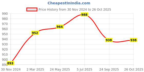 tatacliq.com Cavio Kids Orange & Blue Cotton Embroidered Nehru Jacket cavio Price History Graph from 30 Nov 2024 to 26 Oct 2025