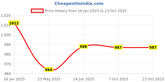 tatacliq.com Cavio Kids Orange & Blue Cotton Embroidered Nehru Jacket cavio Price History Graph from 16 Jan 2025 to 22 Oct 2025