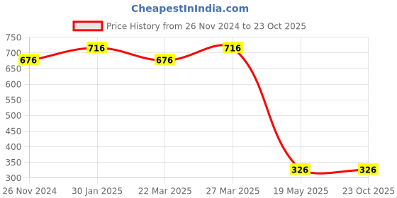 tatacliq.com Cavio Kids Orange & White Cotton Color Block Full Sleeves T-Shirt cavio Price History Graph from 26 Nov 2024 to 22 Oct 2025