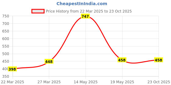 tatacliq.com Cavio Kids Orange & White Cotton Color Block Full Sleeves T-Shirt cavio Price History Graph from 22 Mar 2025 to 23 Oct 2025