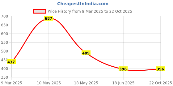 tatacliq.com Cavio Kids Orange Checks Full Sleeves Shirt cavio Price History Graph from 9 Mar 2025 to 21 Oct 2025