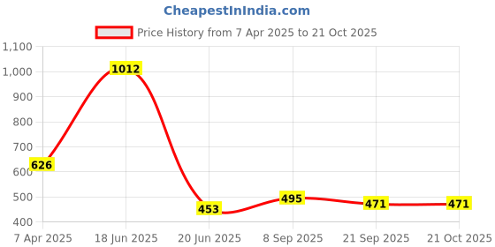 tatacliq.com Cavio Kids Orange Cotton Printed Full Sleeves Shirt cavio Price History Graph from 7 Apr 2025 to 21 Oct 2025