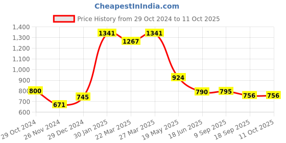 tatacliq.com Cavio Kids Orange Printed Kurta with Nehru Jacket cavio Price History Graph from 29 Oct 2024 to 10 Oct 2025