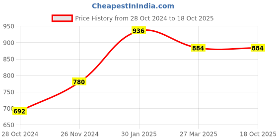 tatacliq.com Cavio Kids Orange Printed Kurta with Nehru Jacket cavio Price History Graph from 28 Oct 2024 to 18 Oct 2025