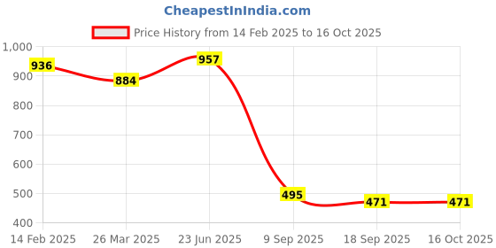 tatacliq.com Cavio Kids Orange Printed Kurta with Nehru Jacket cavio Price History Graph from 14 Feb 2025 to 16 Oct 2025