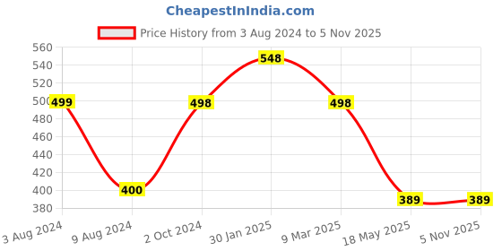 tatacliq.com Cavio Kids Orange Printed T-Shirt cavio Price History Graph from 3 Aug 2024 to 4 Nov 2025