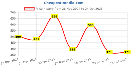 tatacliq.com Cavio Kids Peach & Navy Printed Full Sleeves T-Shirt cavio Price History Graph from 26 Nov 2024 to 22 Oct 2025