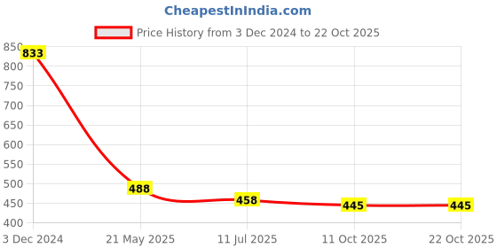 tatacliq.com Cavio Kids Peach & White Cotton Striped Full Sleeves Shirt cavio Price History Graph from 3 Dec 2024 to 22 Oct 2025