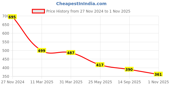 tatacliq.com Cavio Kids Peach & White Cotton Striped Shirt cavio Price History Graph from 27 Nov 2024 to 1 Nov 2025
