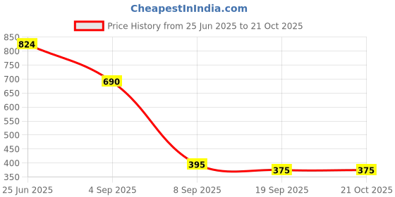 tatacliq.com Cavio Kids Peach Cotton Chequered Full Sleeves Shirt cavio Price History Graph from 25 Jun 2025 to 20 Oct 2025