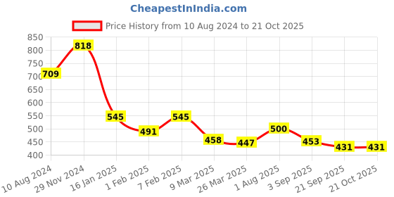 tatacliq.com Cavio Kids Peach Cotton Chequered Shirt cavio Price History Graph from 10 Aug 2024 to 21 Oct 2025