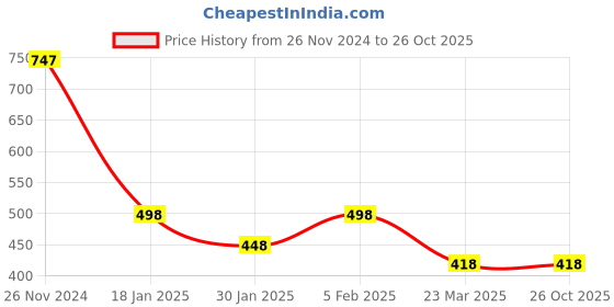 tatacliq.com Cavio Kids Peach Cotton Chequered Shirt cavio Price History Graph from 26 Nov 2024 to 26 Oct 2025