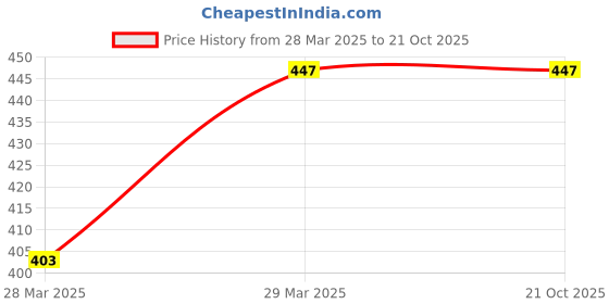 tatacliq.com Cavio Kids Peach Cotton Chequered Shirt cavio Price History Graph from 28 Mar 2025 to 21 Oct 2025