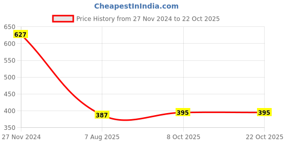 tatacliq.com Cavio Kids Peach Over Dyed Full Sleeves Shirt cavio Price History Graph from 27 Nov 2024 to 22 Oct 2025