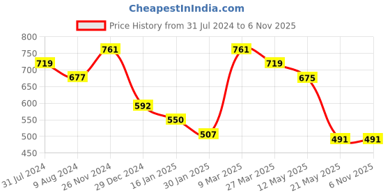 tatacliq.com Cavio Kids Peach Printed Full Sleeves Kurta cavio Price History Graph from 31 Jul 2024 to 5 Nov 2025