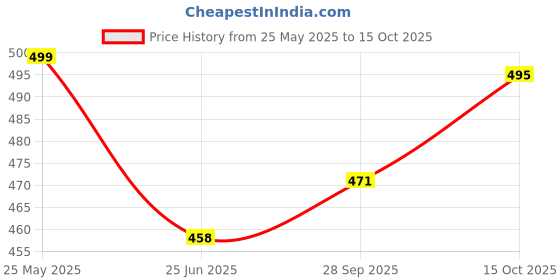 tatacliq.com Cavio Kids Peach Printed Full Sleeves Short Kurta cavio Price History Graph from 25 May 2025 to 15 Oct 2025