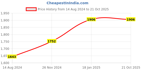 tatacliq.com Cavio Kids Peach Printed Full Sleeves T-Shirt with Blazer cavio Price History Graph from 14 Aug 2024 to 20 Oct 2025
