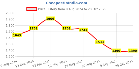 tatacliq.com Cavio Kids Peach Printed Full Sleeves T-Shirt with Blazer cavio Price History Graph from 9 Aug 2024 to 20 Oct 2025