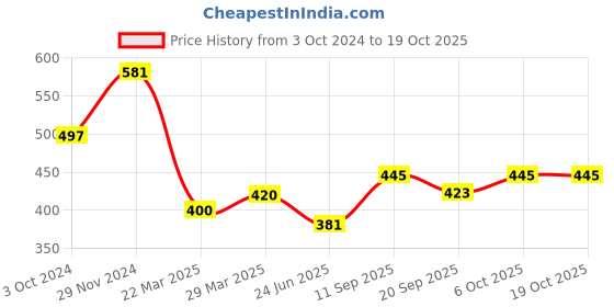 tatacliq.com Cavio Kids Peach Printed Shirt cavio Price History Graph from 3 Oct 2024 to 19 Oct 2025