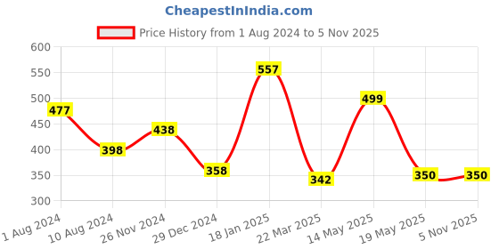 tatacliq.com Cavio Kids Peach Printed T-Shirt cavio Price History Graph from 1 Aug 2024 to 5 Nov 2025