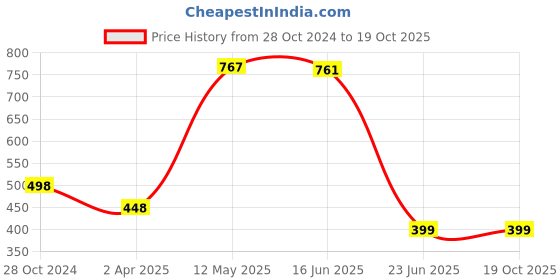 tatacliq.com Cavio Kids Peach Printed T-Shirt cavio Price History Graph from 28 Oct 2024 to 19 Oct 2025