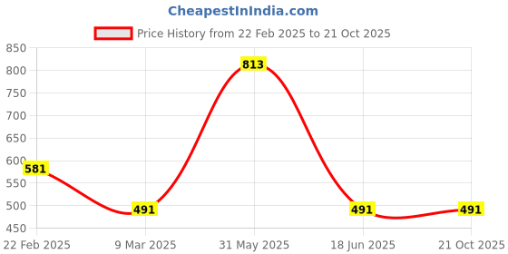 tatacliq.com Cavio Kids Pink & Blue Cotton Chequered Full Sleeves Shirt cavio Price History Graph from 22 Feb 2025 to 20 Oct 2025