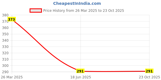 tatacliq.com Cavio Kids Pink & Blue Cotton Printed T-Shirt cavio Price History Graph from 26 Mar 2025 to 23 Oct 2025