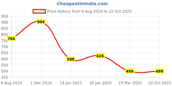 tatacliq.com Cavio Kids Pink & White Cotton Color Block Full Sleeves Shirt cavio Price History Graph from 9 Aug 2024 to 21 Oct 2025