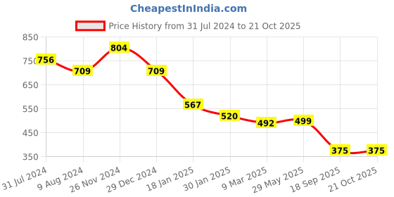 tatacliq.com Cavio Kids Pink & White Cotton Color Block Shirt cavio Price History Graph from 31 Jul 2024 to 21 Oct 2025