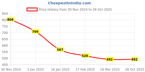 tatacliq.com Cavio Kids Pink & White Cotton Color Block Shirt cavio Price History Graph from 30 Nov 2024 to 28 Oct 2025