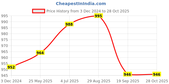 tatacliq.com Cavio Kids Pink & White Cotton Floral Print Nehru Jacket cavio Price History Graph from 3 Dec 2024 to 27 Oct 2025