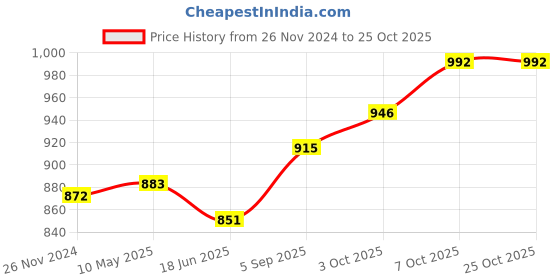 tatacliq.com Cavio Kids Pink & White Cotton Floral Print Nehru Jacket cavio Price History Graph from 26 Nov 2024 to 24 Oct 2025