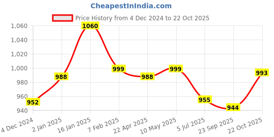 tatacliq.com Cavio Kids Pink & White Cotton Printed Shirt with T-Shirt cavio Price History Graph from 4 Dec 2024 to 22 Oct 2025