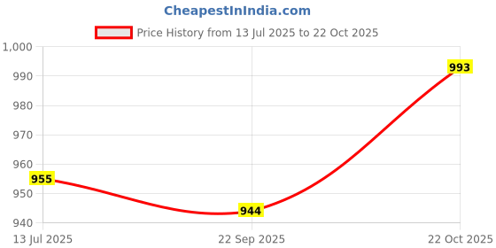 tatacliq.com Cavio Kids Pink & White Cotton Printed Shirt with T-Shirt cavio Price History Graph from 13 Jul 2025 to 22 Oct 2025