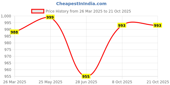 tatacliq.com Cavio Kids Pink & White Cotton Printed Shirt with T-Shirt cavio Price History Graph from 26 Mar 2025 to 21 Oct 2025