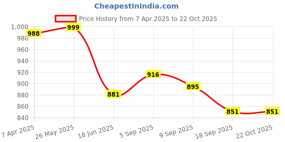 tatacliq.com Cavio Kids Pink & White Cotton Printed Shirt with T-Shirt cavio Price History Graph from 7 Apr 2025 to 22 Oct 2025