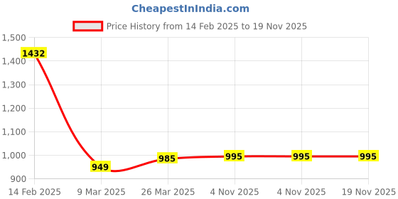 tatacliq.com Cavio Kids Pink & White Printed Full Sleeves Nehru Jacket with Shirt cavio Price History Graph from 14 Feb 2025 to 18 Nov 2025