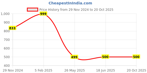 tatacliq.com Cavio Kids Pink & White Printed Full Sleeves Shirt cavio Price History Graph from 29 Nov 2024 to 20 Oct 2025