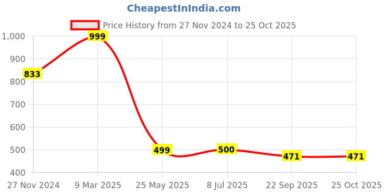tatacliq.com Cavio Kids Pink & White Printed Full Sleeves Shirt cavio Price History Graph from 27 Nov 2024 to 25 Oct 2025