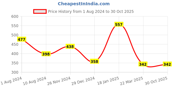 tatacliq.com Cavio Kids Pink & White Printed T-Shirt cavio Price History Graph from 1 Aug 2024 to 30 Oct 2025