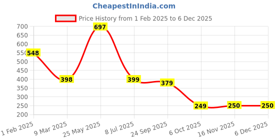 tatacliq.com Cavio Kids Pink Color Block T-Shirt cavio Price History Graph from 1 Feb 2025 to 4 Dec 2025