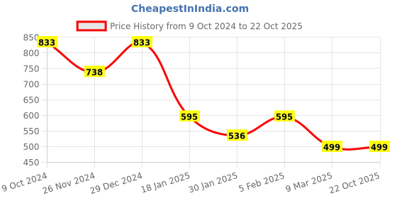 tatacliq.com Cavio Kids Pink Cotton Printed Shirt cavio Price History Graph from 9 Oct 2024 to 21 Oct 2025