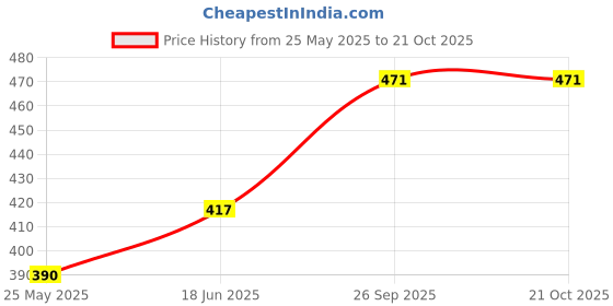 tatacliq.com Cavio Kids Pink Cotton Printed Shirt cavio Price History Graph from 25 May 2025 to 20 Oct 2025
