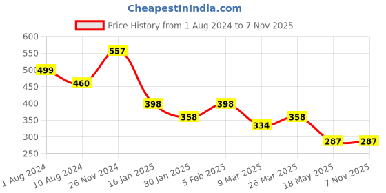 tatacliq.com Cavio Kids Pink Cotton Regular Fit Full Sleeves Shirt cavio Price History Graph from 1 Aug 2024 to 4 Nov 2025