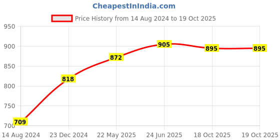tatacliq.com Cavio Kids Pink Floral Print Nehru Jacket cavio Price History Graph from 14 Aug 2024 to 19 Oct 2025
